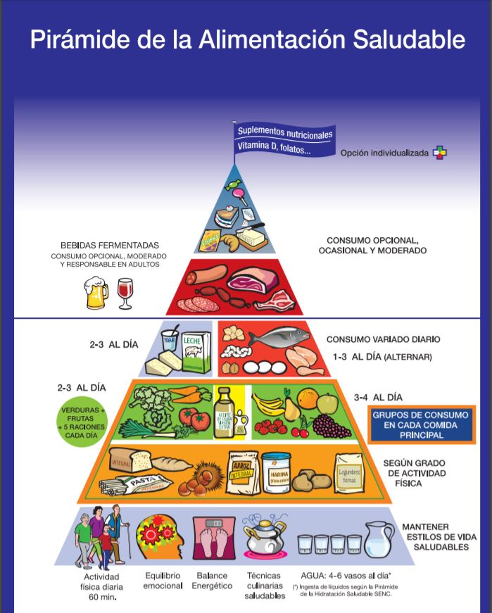 la pirámide alimenticia o alimentaria